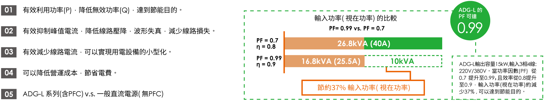 高輸入功率因数